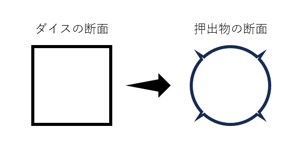 押出成形 ダイス 断面